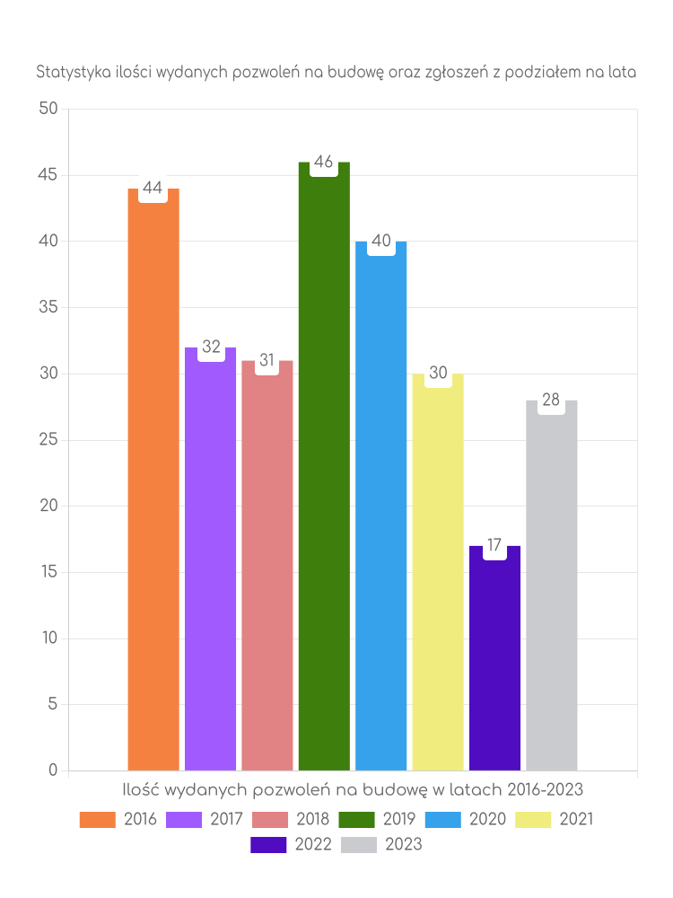 Zestawienie statystyk pozwoleń na budowę w gminie Zębowice